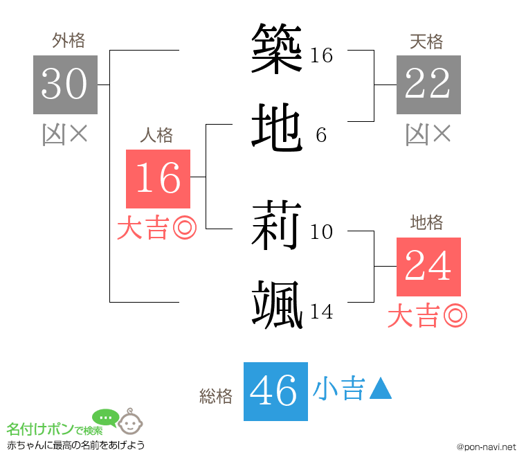 築地 莉颯さんの姓名判断結果