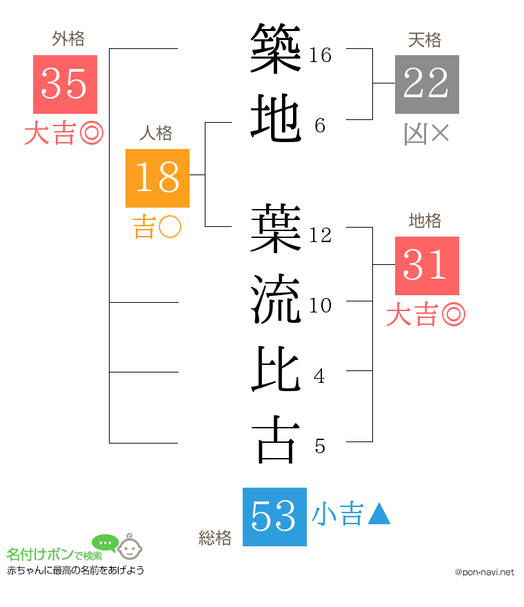 築地 葉流比古さんの姓名判断結果