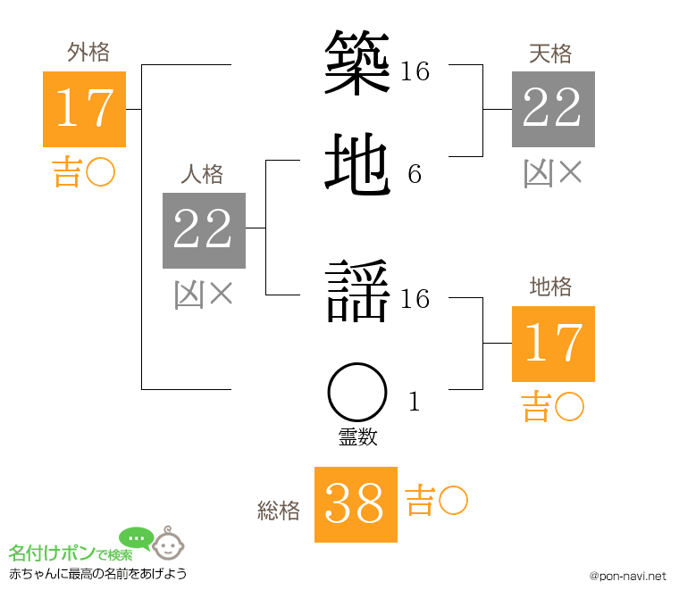 築地 謡さんの姓名判断結果