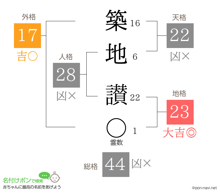 築地 讃さんの姓名判断結果