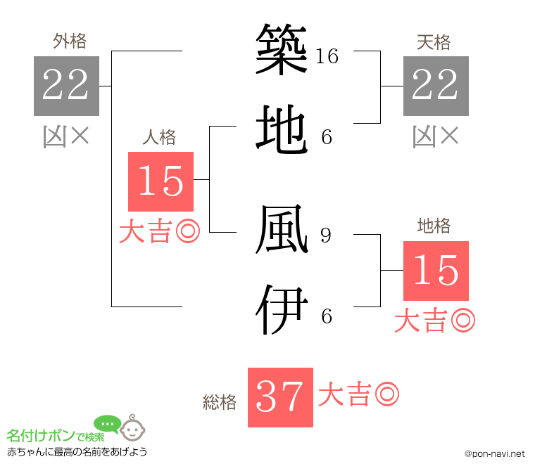 築地 風伊さんの姓名判断結果