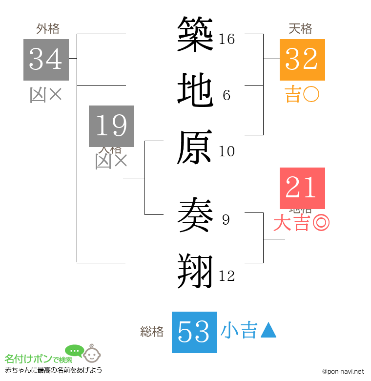 築地原 奏翔さんの姓名判断結果