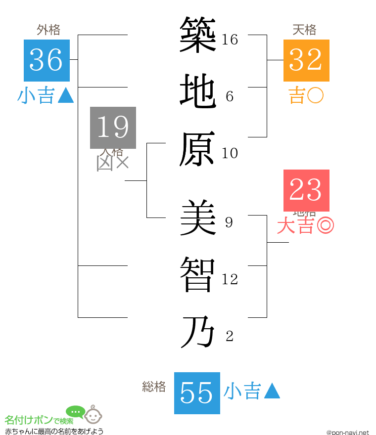 築地原 美智乃さんの姓名判断結果