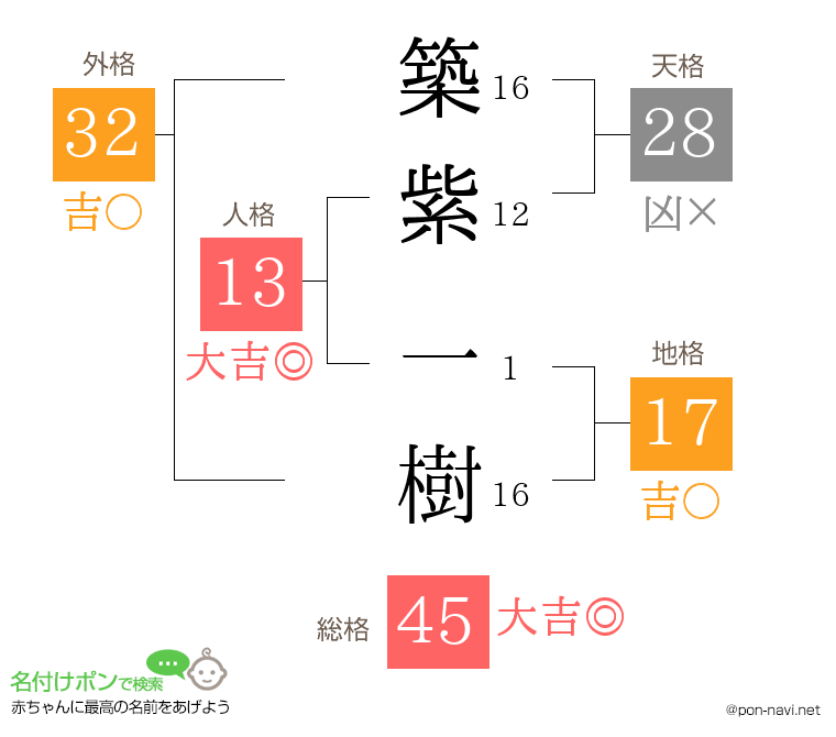 築紫 一樹さんの姓名判断結果