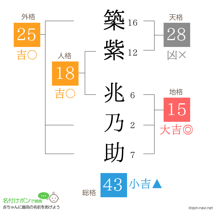 築紫 兆乃助さんの姓名判断結果