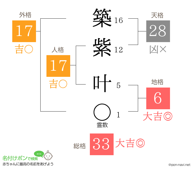 築紫 叶さんの姓名判断結果
