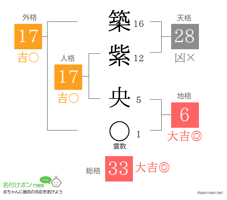 築紫 央さんの姓名判断結果