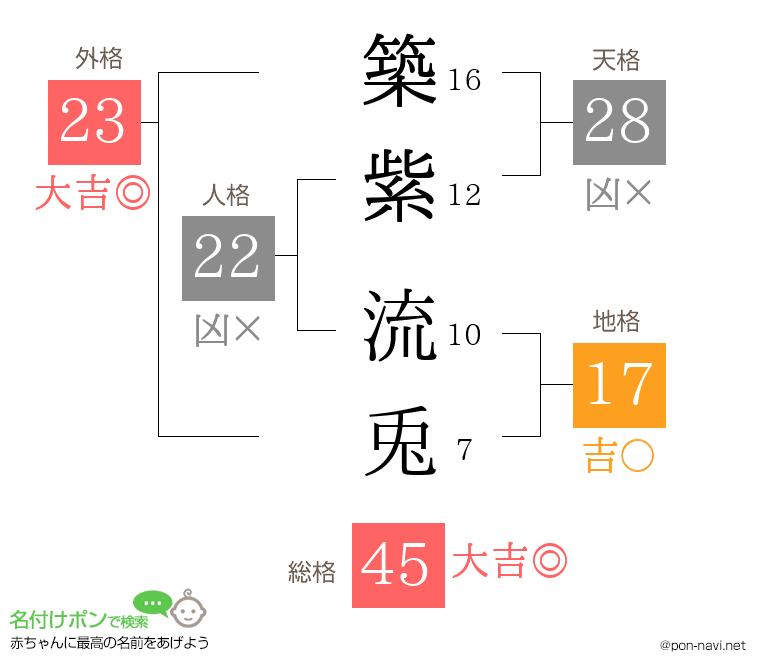 築紫 流兎さんの姓名判断結果