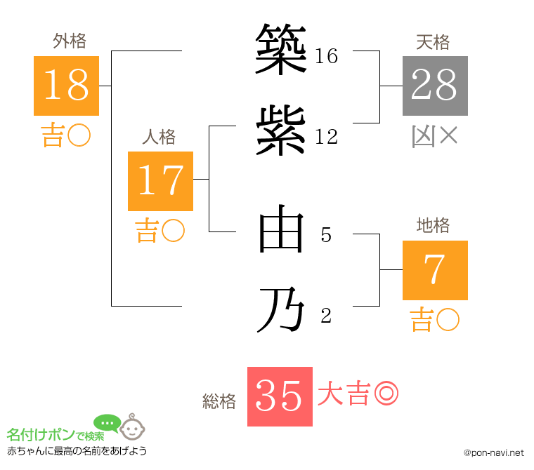 築紫 由乃さんの姓名判断結果