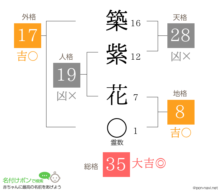 築紫 花さんの姓名判断結果