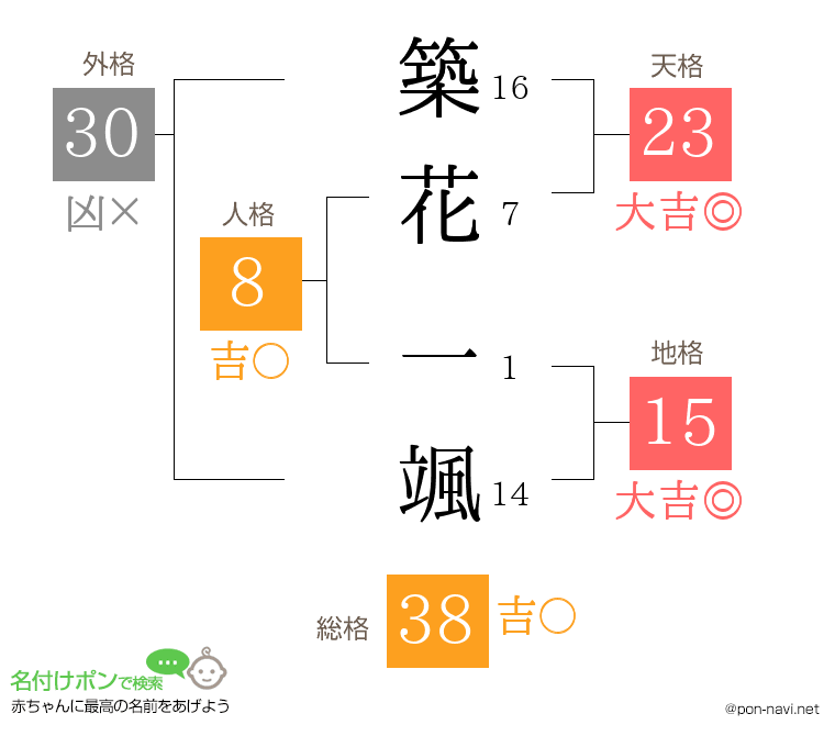 築花 一颯さんの姓名判断結果