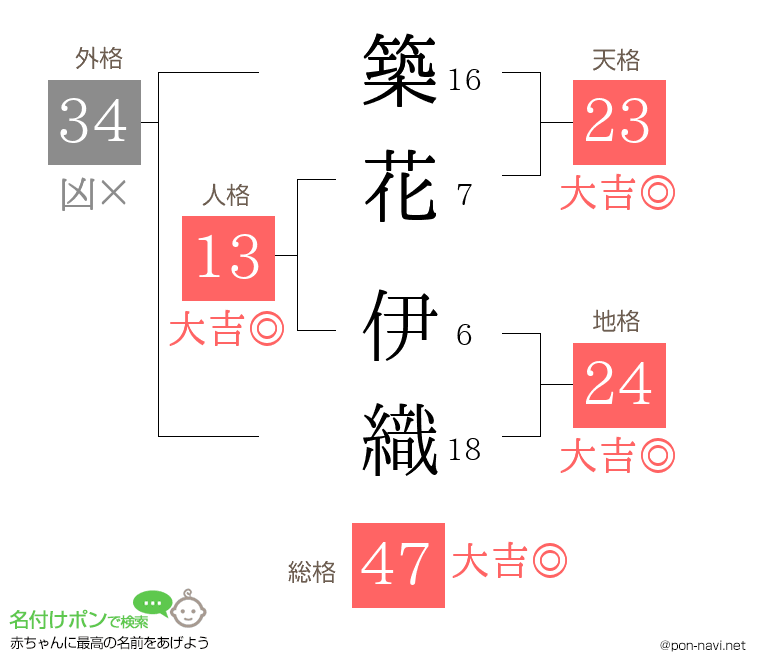 築花 伊織さんの姓名判断結果