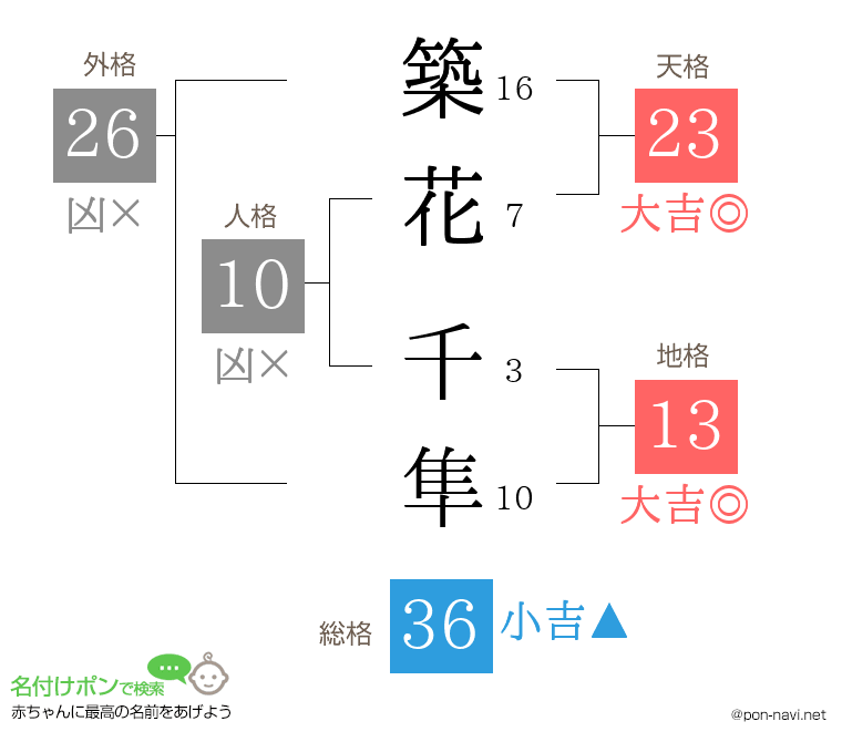 築花 千隼さんの姓名判断結果