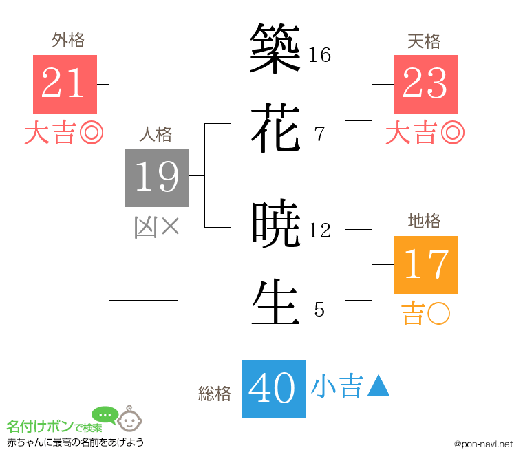 築花 暁生さんの姓名判断結果