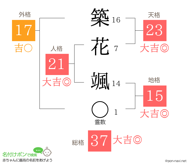 築花 颯さんの姓名判断結果