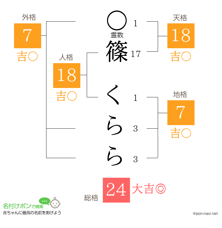 篠 くららさんの姓名判断結果