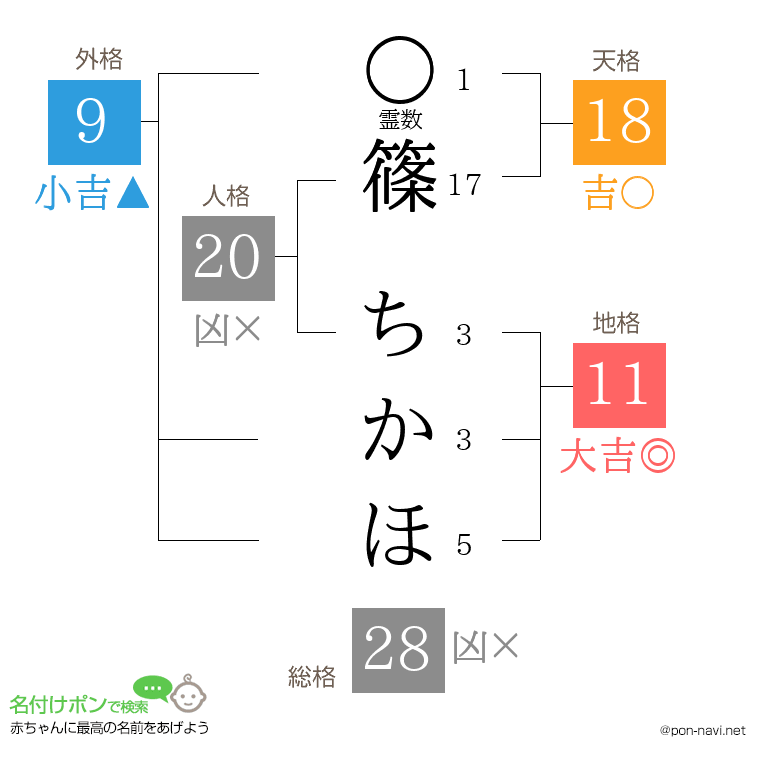 篠 ちかほさんの姓名判断結果