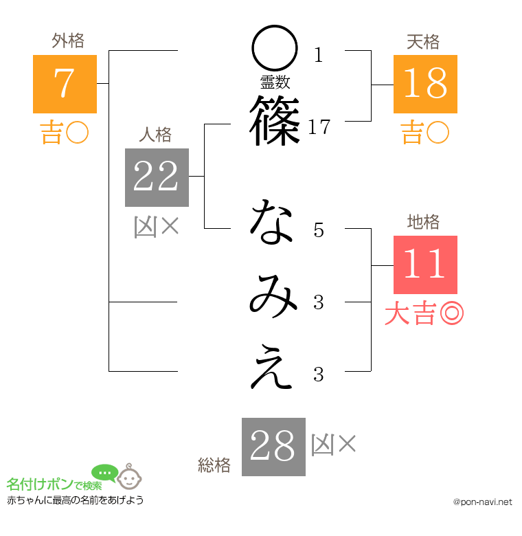 篠 なみえさんの姓名判断結果