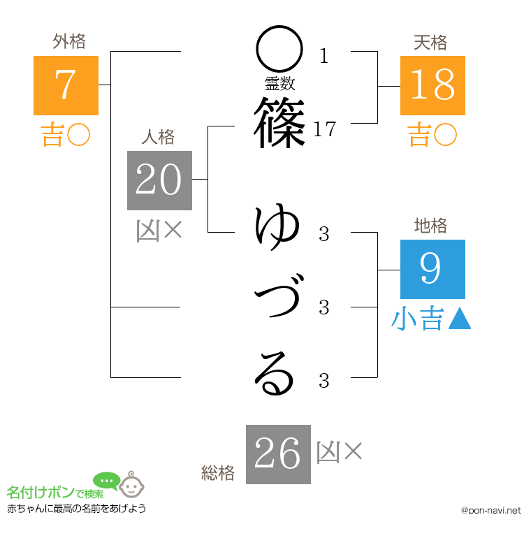 篠 ゆづるさんの姓名判断結果