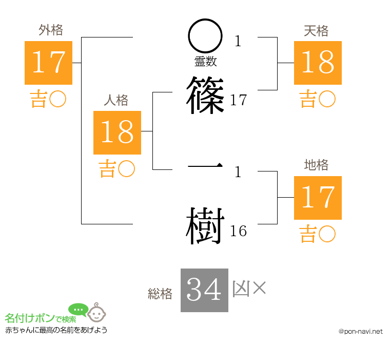篠 一樹さんの姓名判断結果