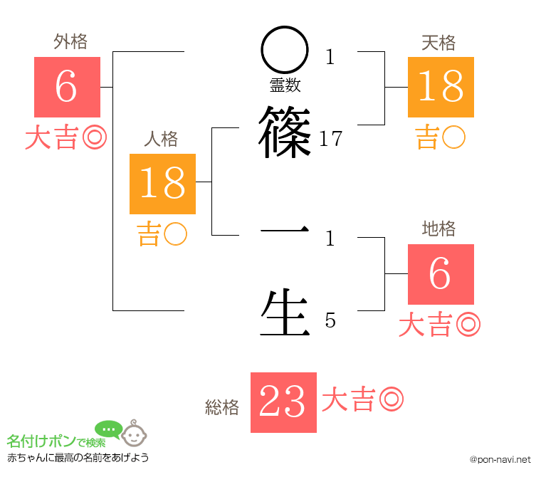 篠 一生さんの姓名判断結果