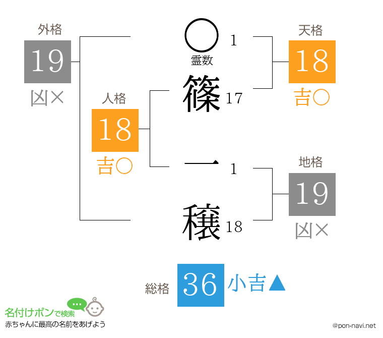 篠 一穣さんの姓名判断結果