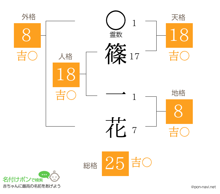篠 一花さんの姓名判断結果