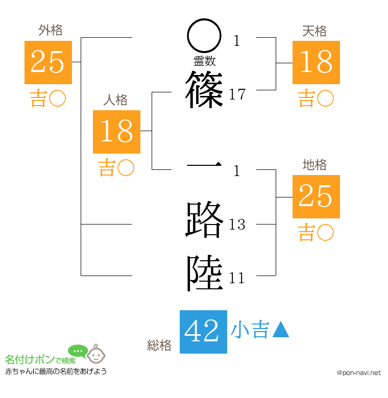 篠 一路陸さんの姓名判断結果