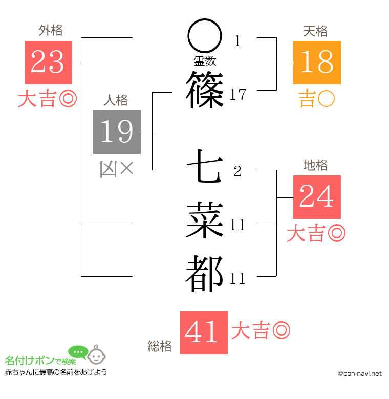 篠 七菜都さんの姓名判断結果