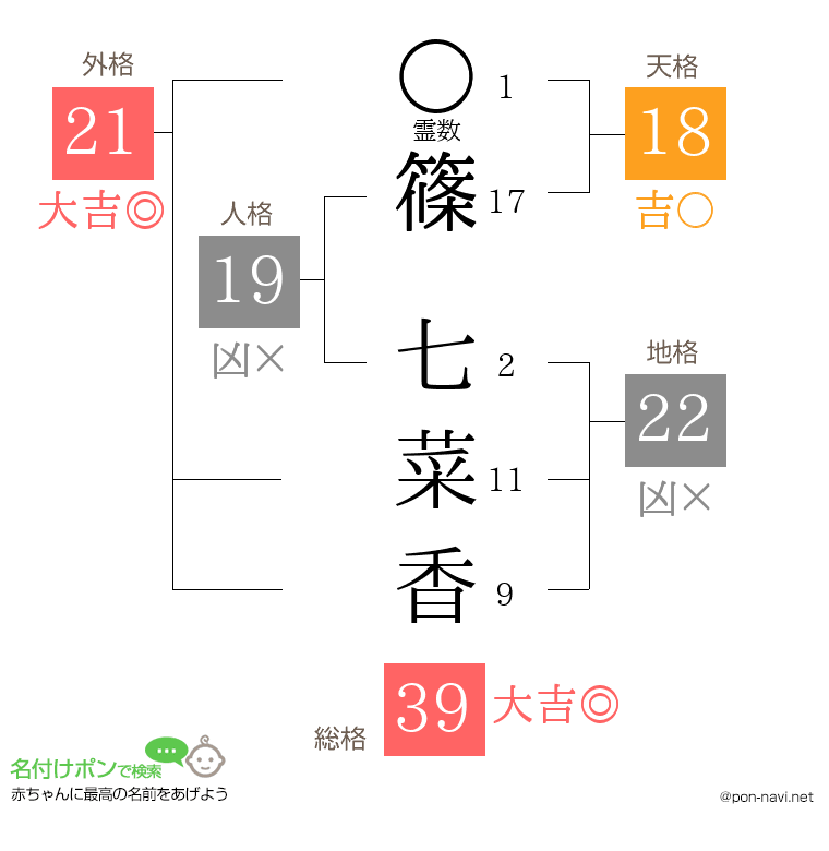 篠 七菜香さんの姓名判断結果