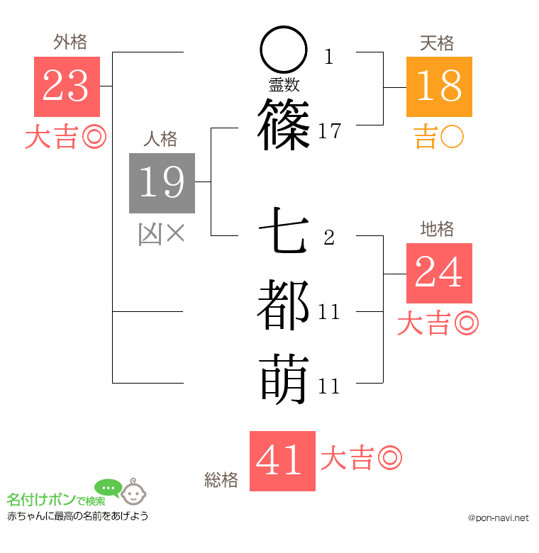篠 七都萌さんの姓名判断結果