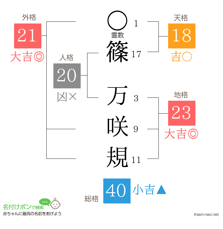 篠 万咲規さんの姓名判断結果