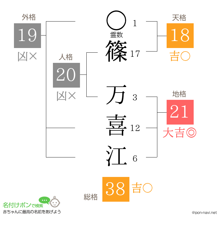 篠 万喜江さんの姓名判断結果
