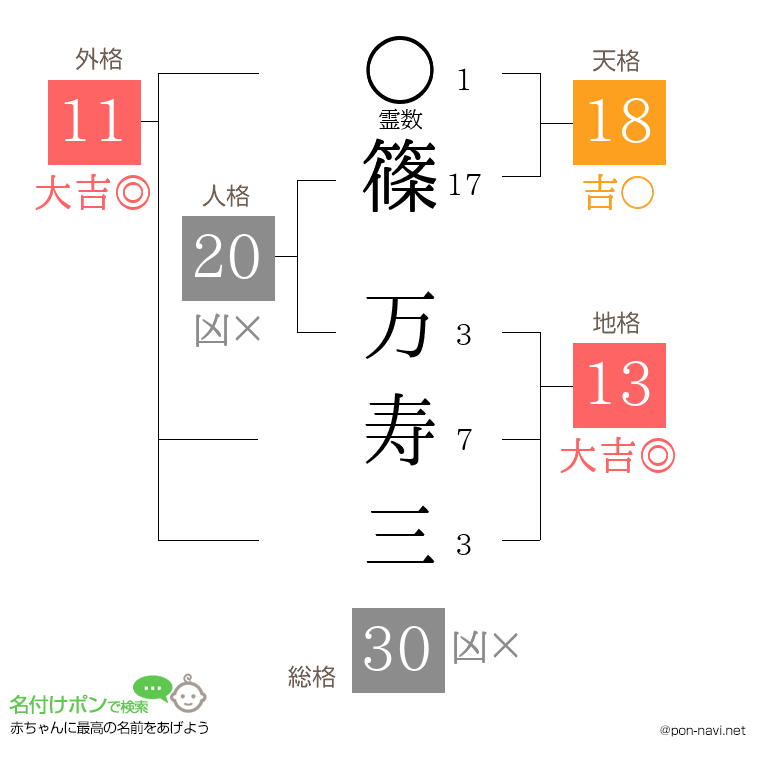 篠 万寿三さんの姓名判断結果