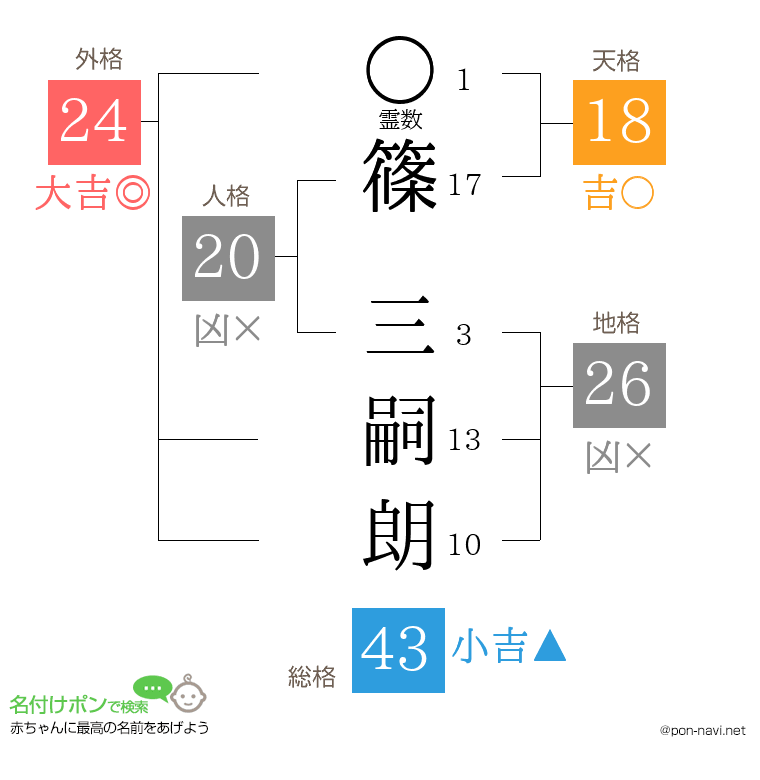 篠 三嗣朗さんの姓名判断結果