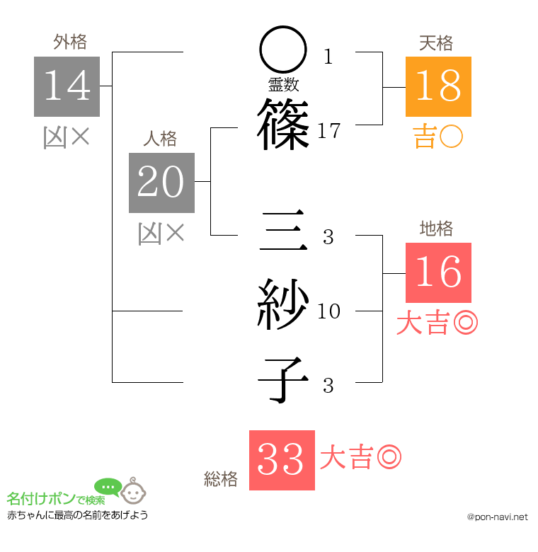 篠 三紗子さんの姓名判断結果