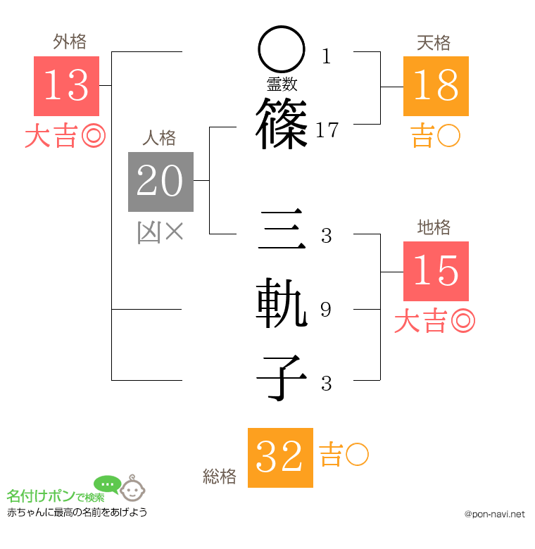 篠 三軌子さんの姓名判断結果