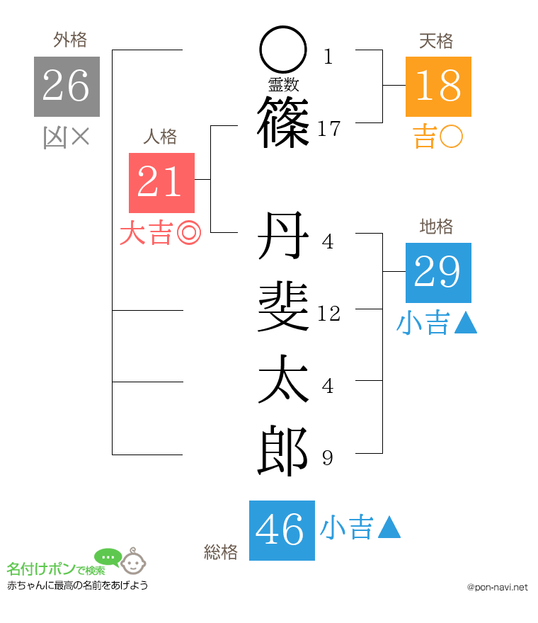 篠 丹斐太郎さんの姓名判断結果