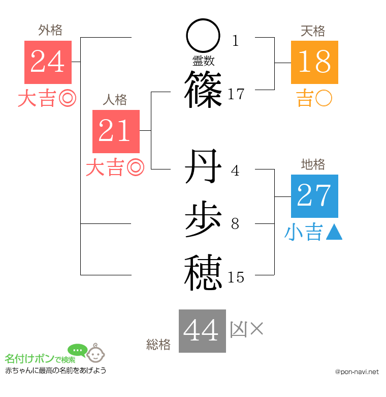 篠 丹歩穂さんの姓名判断結果