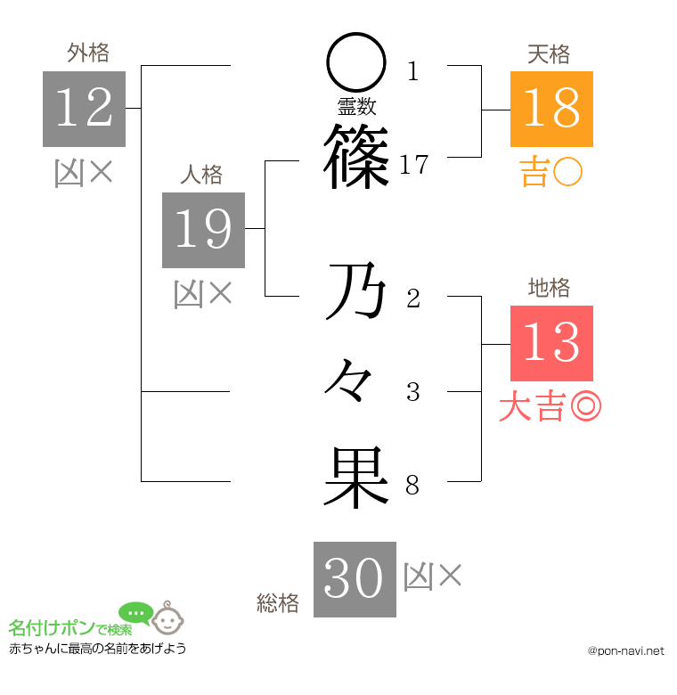 篠 乃々果さんの姓名判断結果