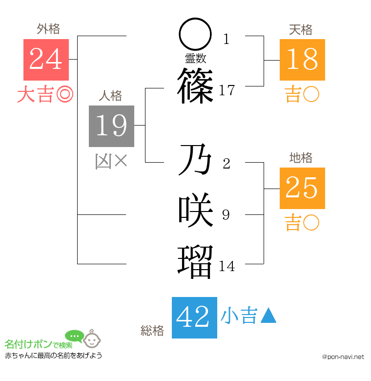 篠 乃咲瑠さんの姓名判断結果