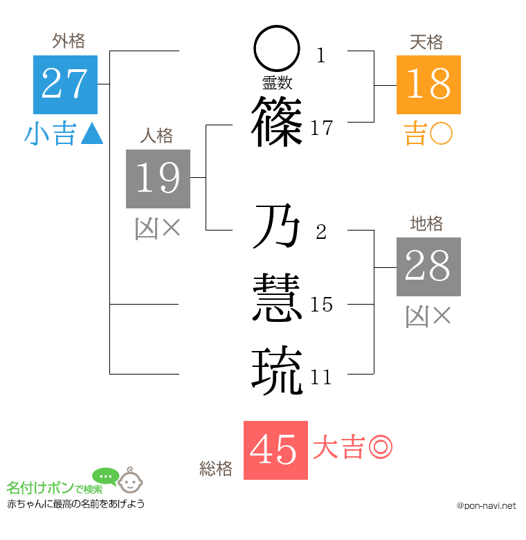 篠 乃慧琉さんの姓名判断結果