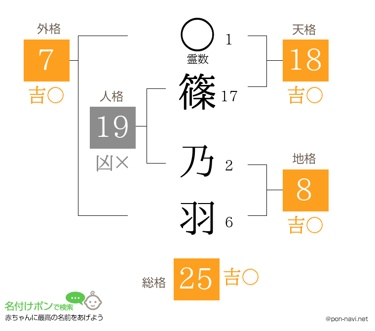篠 乃羽さんの姓名判断結果