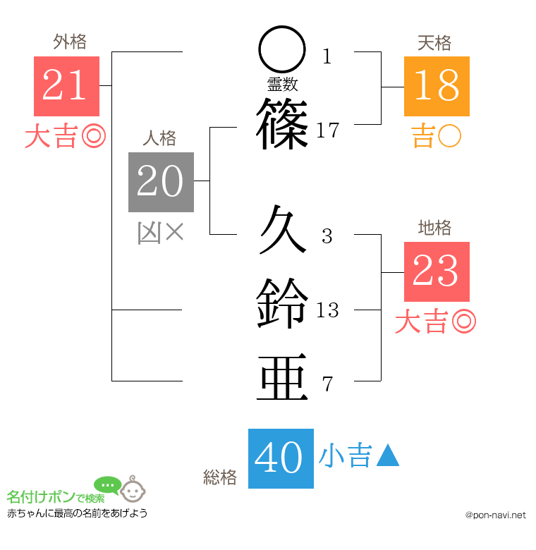 篠 久鈴亜さんの姓名判断結果
