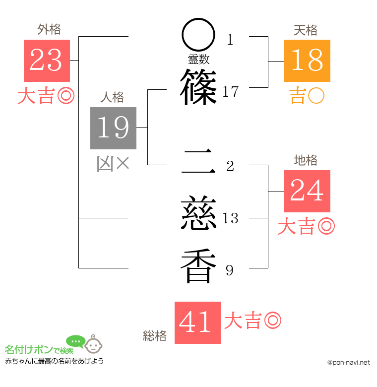 篠 二慈香さんの姓名判断結果