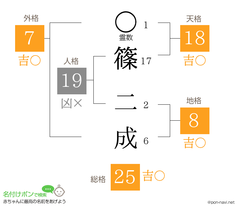 篠 二成さんの姓名判断結果