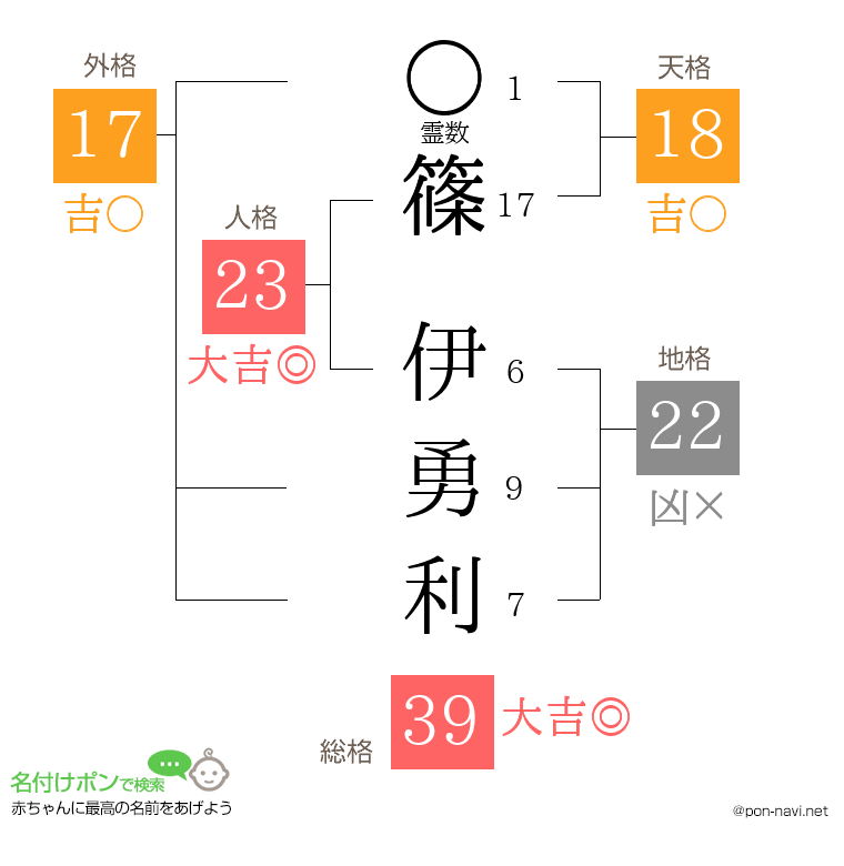 篠 伊勇利さんの姓名判断結果