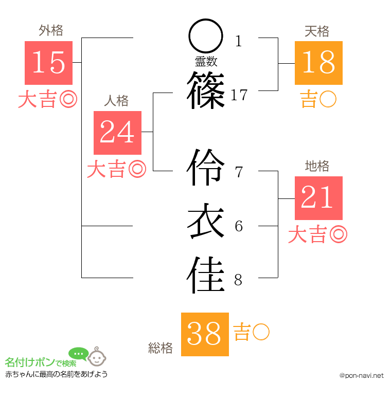 篠 伶衣佳さんの姓名判断結果