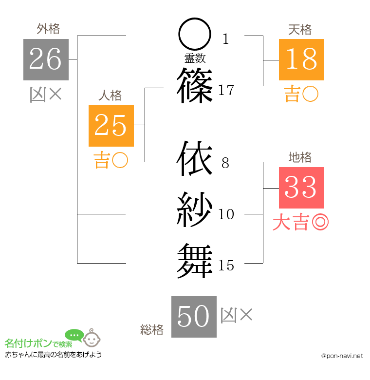 篠 依紗舞さんの姓名判断結果