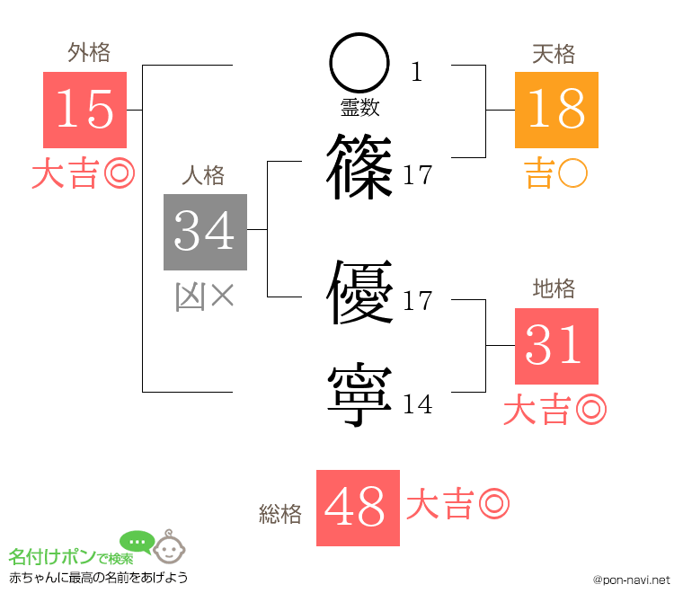 篠 優寧さんの姓名判断結果